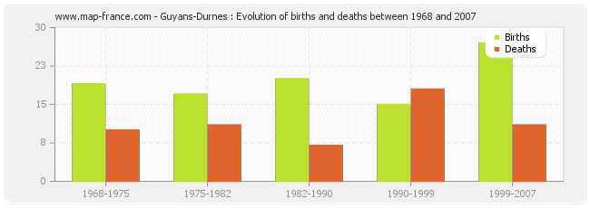 Guyans-Durnes : Evolution of births and deaths between 1968 and 2007