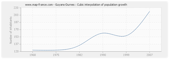 Guyans-Durnes : Cubic interpolation of population growth