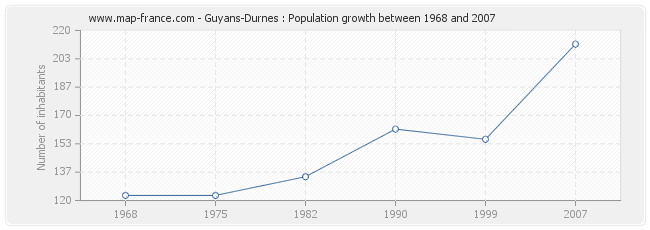 Population Guyans-Durnes