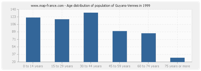 Age distribution of population of Guyans-Vennes in 1999