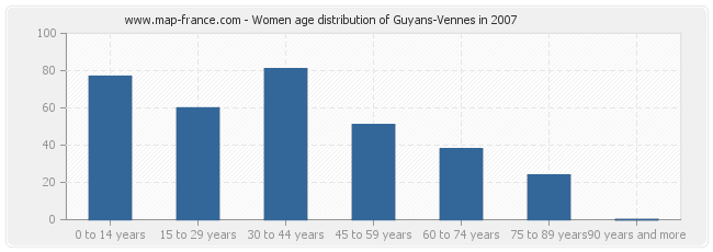 Women age distribution of Guyans-Vennes in 2007