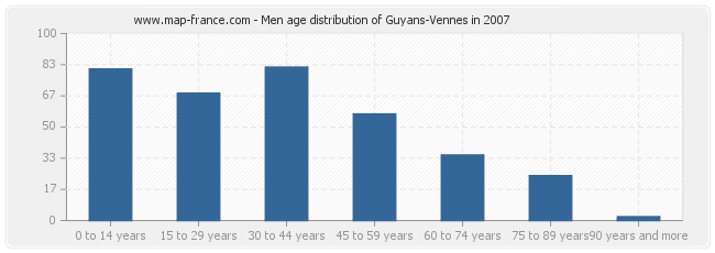 Men age distribution of Guyans-Vennes in 2007