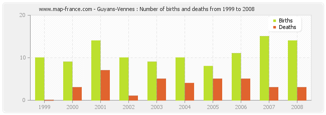 Guyans-Vennes : Number of births and deaths from 1999 to 2008