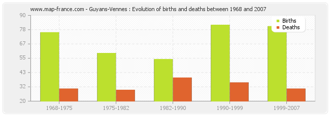 Guyans-Vennes : Evolution of births and deaths between 1968 and 2007