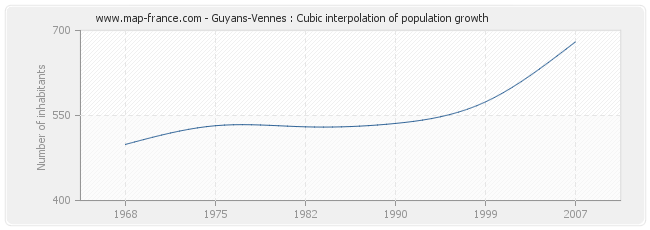 Guyans-Vennes : Cubic interpolation of population growth