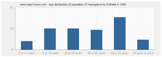 Age distribution of population of Hautepierre-le-Châtelet in 1999