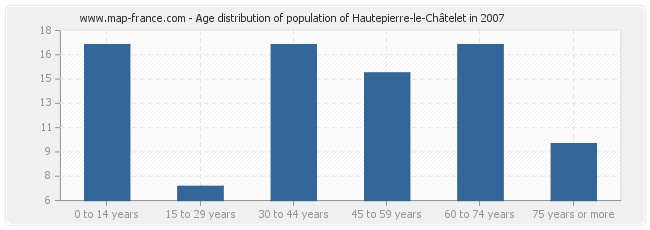 Age distribution of population of Hautepierre-le-Châtelet in 2007