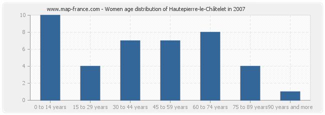 Women age distribution of Hautepierre-le-Châtelet in 2007