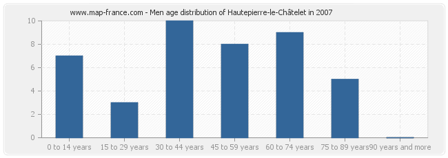 Men age distribution of Hautepierre-le-Châtelet in 2007