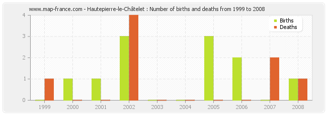 Hautepierre-le-Châtelet : Number of births and deaths from 1999 to 2008