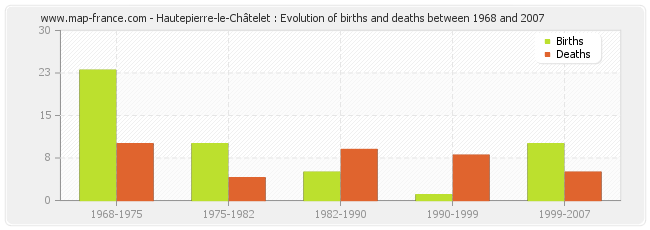 Hautepierre-le-Châtelet : Evolution of births and deaths between 1968 and 2007