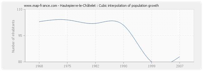 Hautepierre-le-Châtelet : Cubic interpolation of population growth