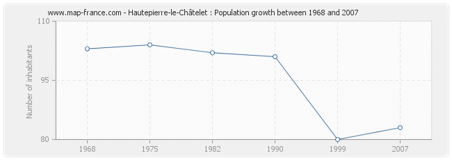 Population Hautepierre-le-Châtelet