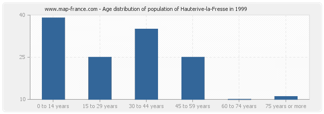 Age distribution of population of Hauterive-la-Fresse in 1999