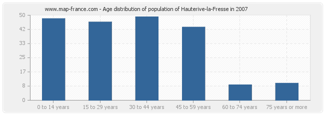 Age distribution of population of Hauterive-la-Fresse in 2007