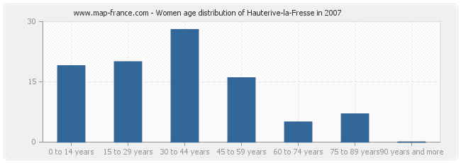 Women age distribution of Hauterive-la-Fresse in 2007