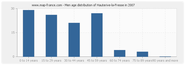 Men age distribution of Hauterive-la-Fresse in 2007