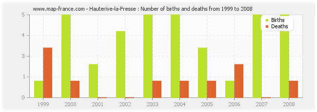 Hauterive-la-Fresse : Number of births and deaths from 1999 to 2008