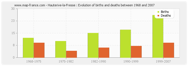 Hauterive-la-Fresse : Evolution of births and deaths between 1968 and 2007