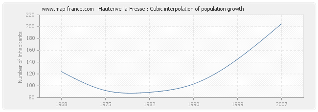Hauterive-la-Fresse : Cubic interpolation of population growth