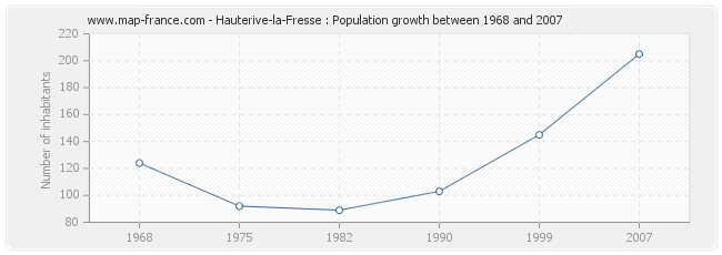 Population Hauterive-la-Fresse