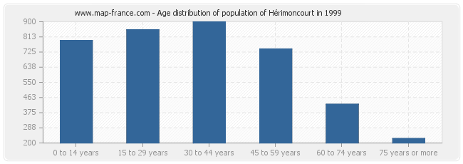 Age distribution of population of Hérimoncourt in 1999