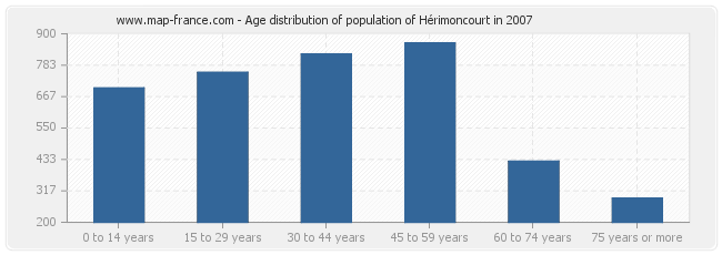 Age distribution of population of Hérimoncourt in 2007