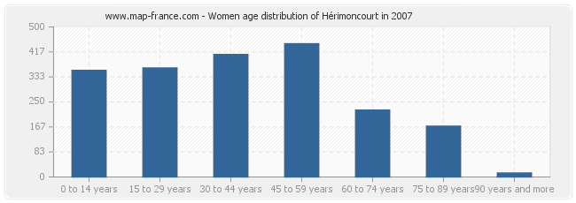 Women age distribution of Hérimoncourt in 2007