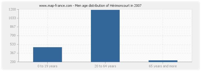 Men age distribution of Hérimoncourt in 2007