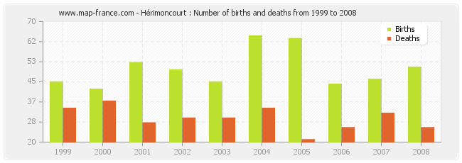 Hérimoncourt : Number of births and deaths from 1999 to 2008