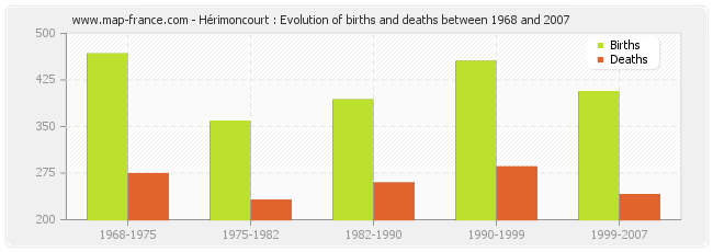 Hérimoncourt : Evolution of births and deaths between 1968 and 2007