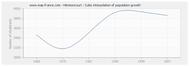 Hérimoncourt : Cubic interpolation of population growth
