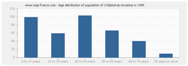 Age distribution of population of L'Hôpital-du-Grosbois in 1999