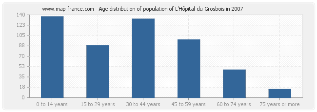 Age distribution of population of L'Hôpital-du-Grosbois in 2007