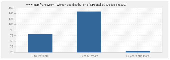 Women age distribution of L'Hôpital-du-Grosbois in 2007