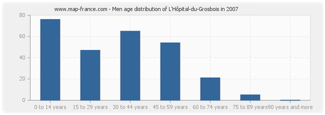 Men age distribution of L'Hôpital-du-Grosbois in 2007