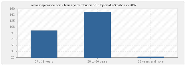 Men age distribution of L'Hôpital-du-Grosbois in 2007