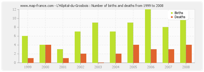 L'Hôpital-du-Grosbois : Number of births and deaths from 1999 to 2008