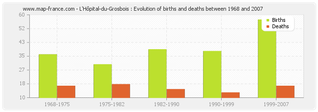 L'Hôpital-du-Grosbois : Evolution of births and deaths between 1968 and 2007
