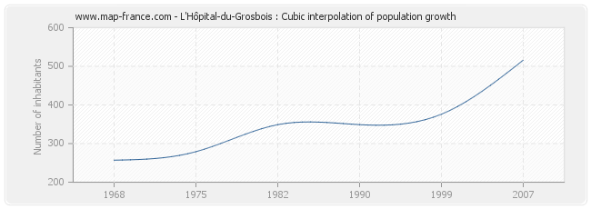 L'Hôpital-du-Grosbois : Cubic interpolation of population growth