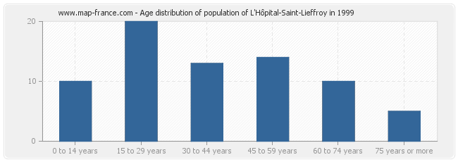 Age distribution of population of L'Hôpital-Saint-Lieffroy in 1999