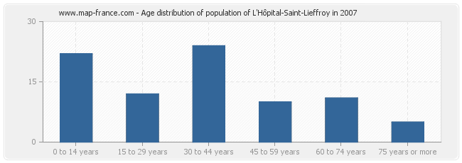 Age distribution of population of L'Hôpital-Saint-Lieffroy in 2007