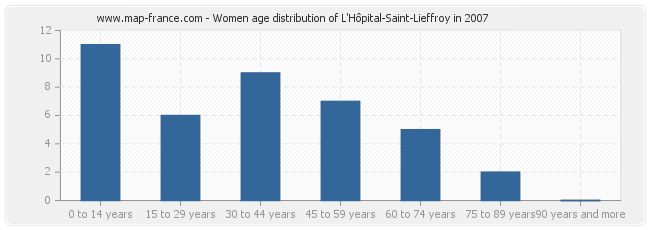 Women age distribution of L'Hôpital-Saint-Lieffroy in 2007