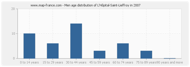 Men age distribution of L'Hôpital-Saint-Lieffroy in 2007