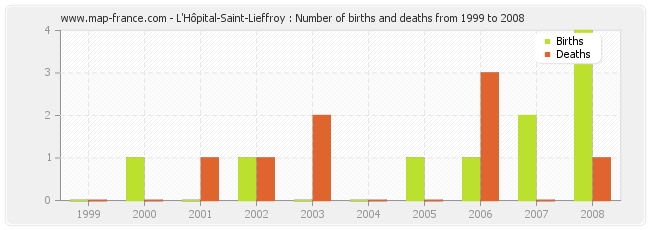 L'Hôpital-Saint-Lieffroy : Number of births and deaths from 1999 to 2008