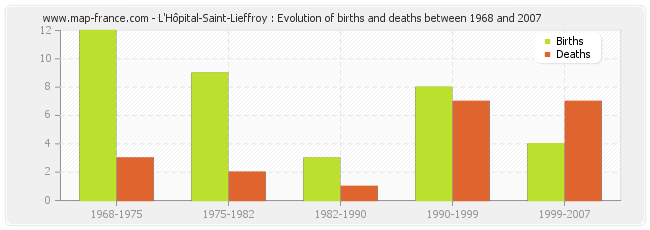 L'Hôpital-Saint-Lieffroy : Evolution of births and deaths between 1968 and 2007