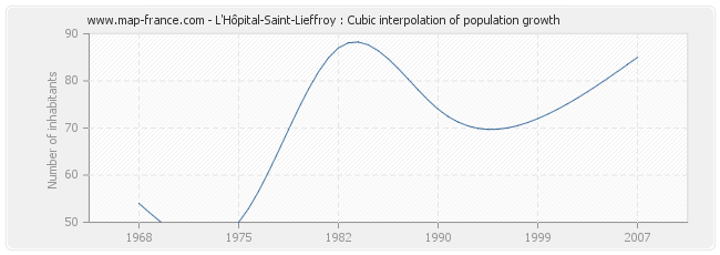 L'Hôpital-Saint-Lieffroy : Cubic interpolation of population growth