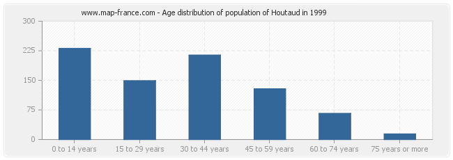 Age distribution of population of Houtaud in 1999