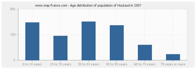 Age distribution of population of Houtaud in 2007