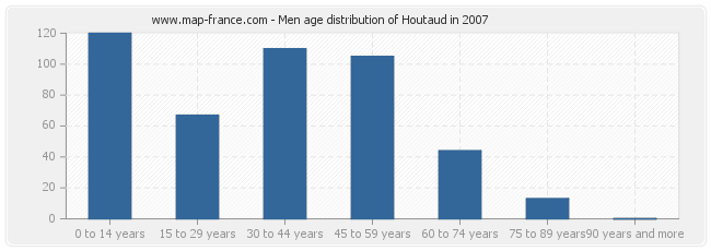 Men age distribution of Houtaud in 2007